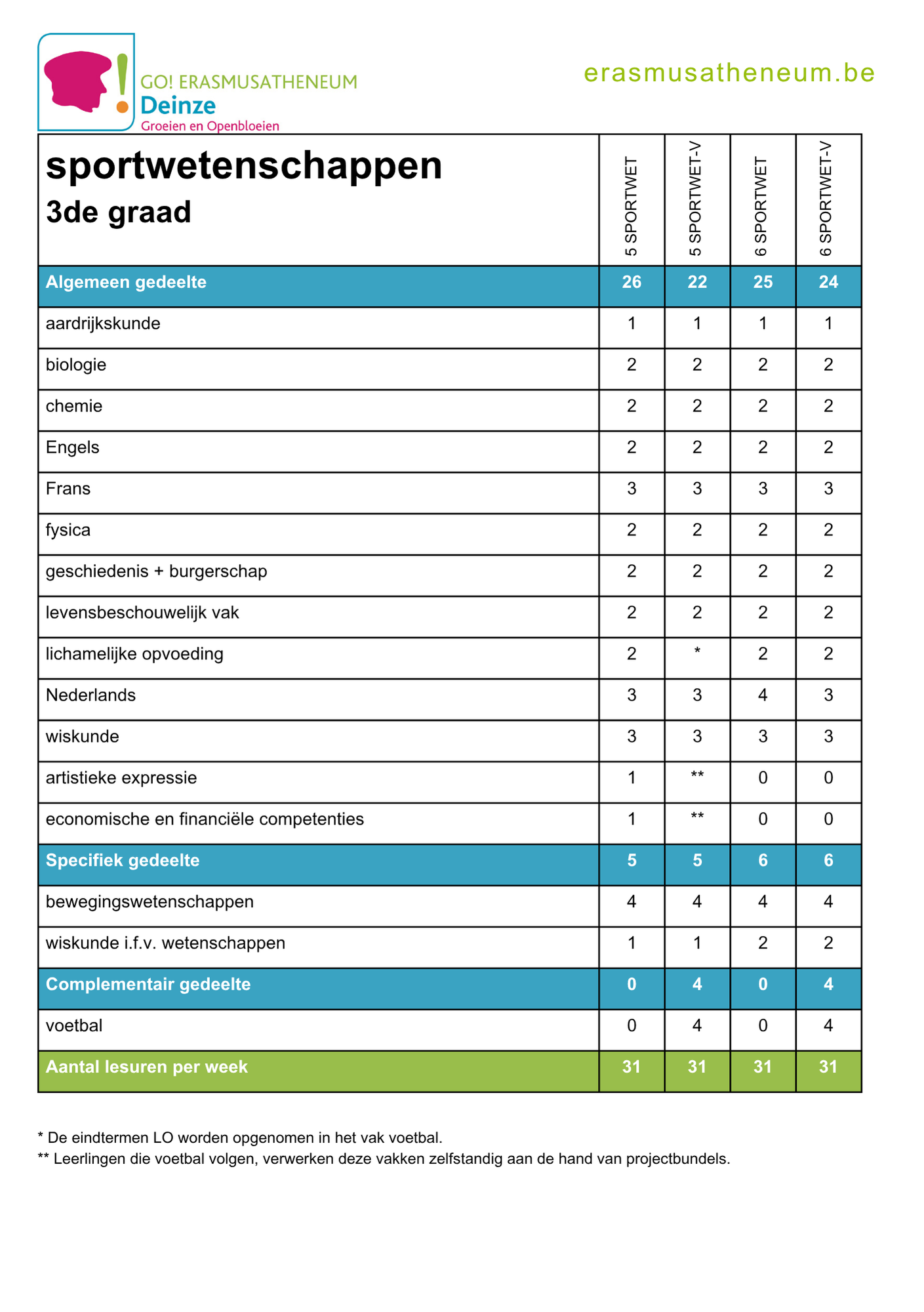 Lessentabel sportwetenschappen