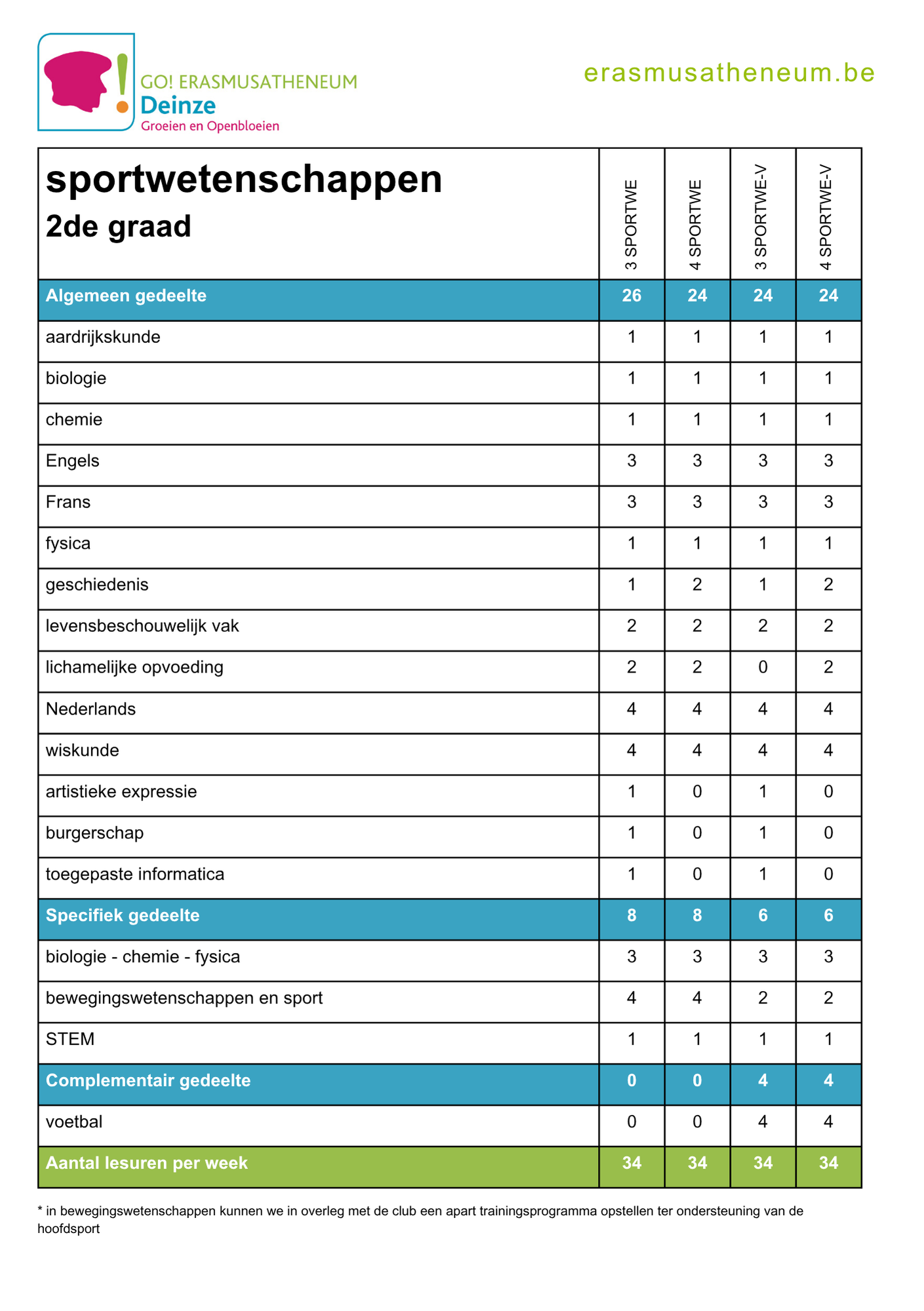 Lessentabel sportwetenschappen