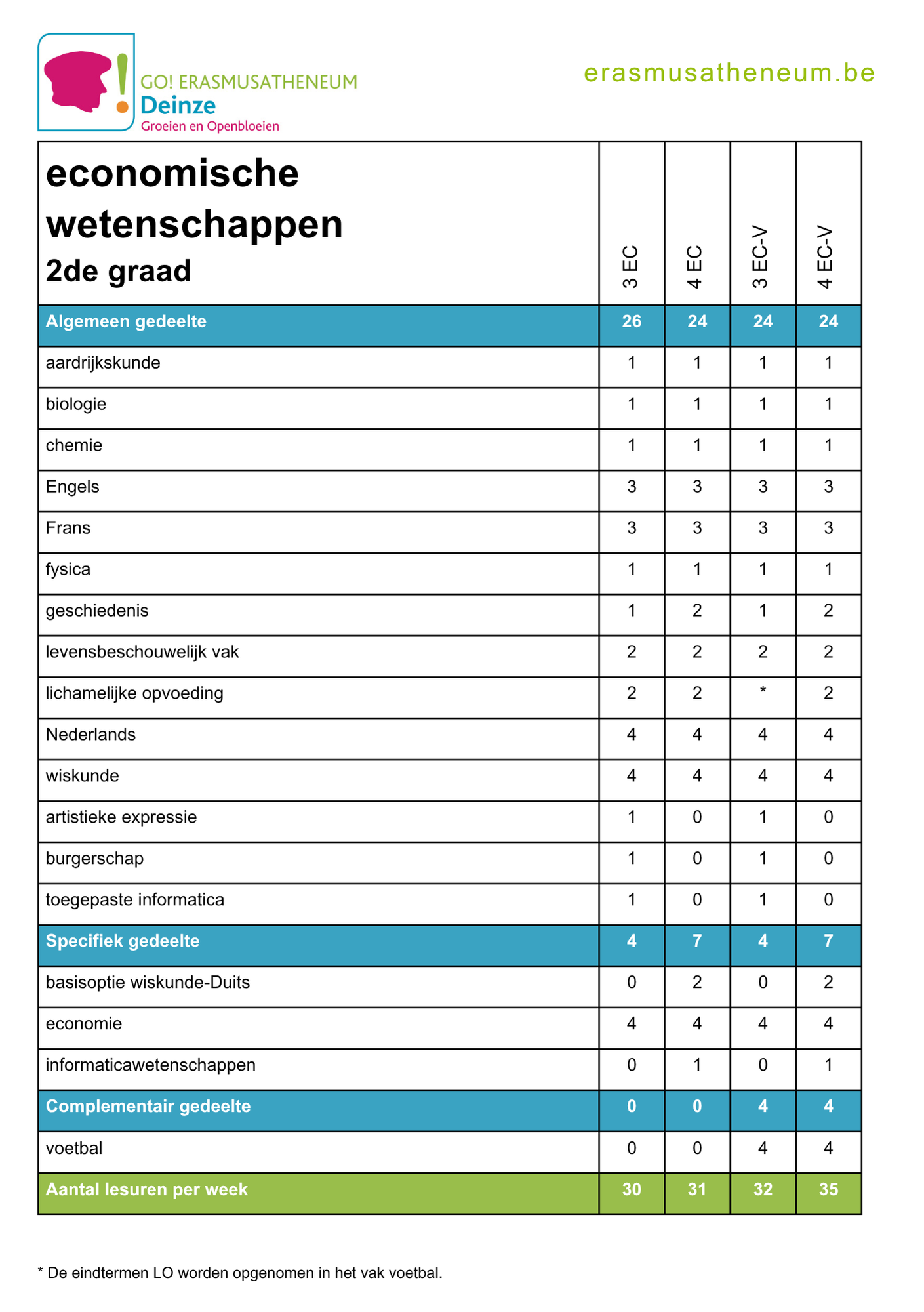 Lessentabel economische wetenschappen