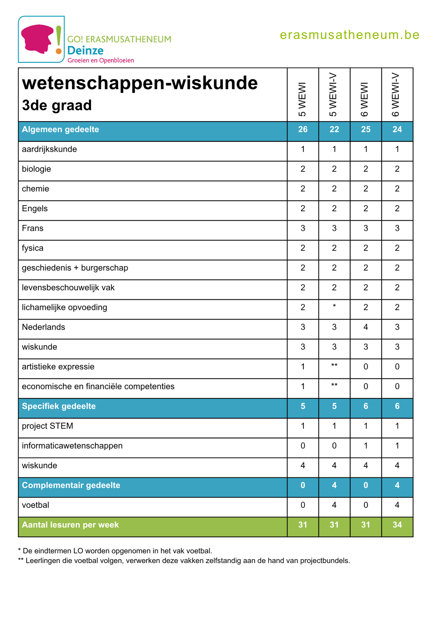 Lessentabel wetenschappen-wiskunde