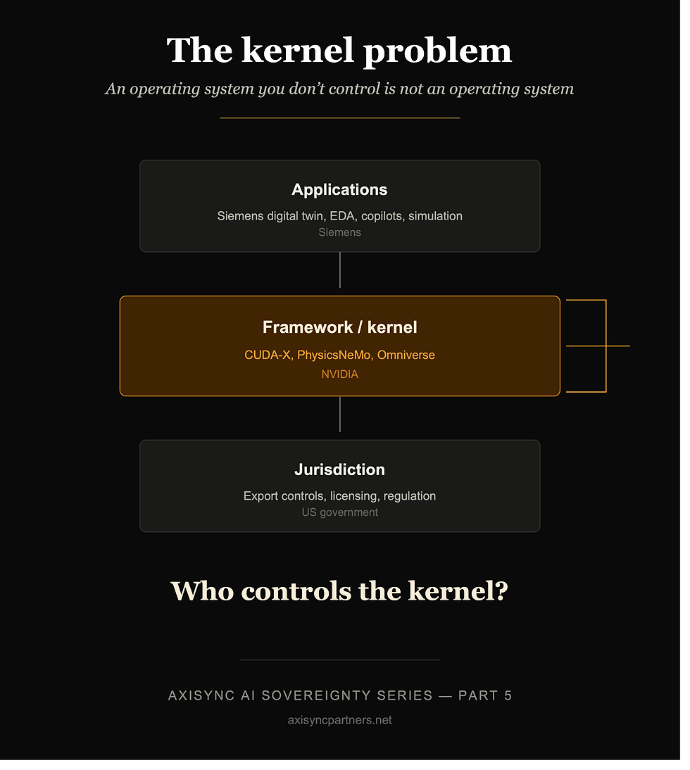 Three-layer architecture diagram showing Applications, Framework/Kernel, and Jurisdiction. The Framework/Kernel layer is highlighted with the question: “Who Controls the Kernel?” The graphic illustrates how control in AI systems often resides below the application layer.