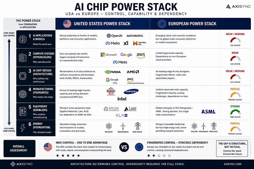 AI Chip Power Stack diagram comparing United States and European capabilities across six layers — Applications, Compute Systems, Chip Design, Manufacturing, Equipment, and Energy — showing US end-to-end control versus Europe's fragmented dependencies and single strong position in EUV lithography equipment through ASML.
