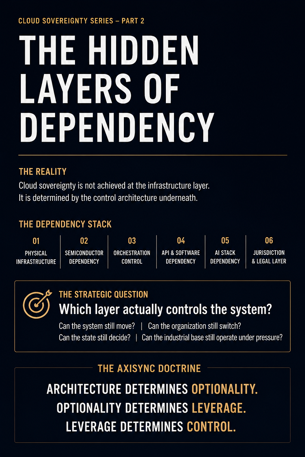 Black-and-white strategic infrastructure visual illustrating Europe’s layered cloud sovereignty architecture. The image shows interconnected layers of physical infrastructure, semiconductors, orchestration systems, APIs, and AI control structures forming a hidden dependency network beneath visible cloud systems. Minimal institutional design emphasizes optionality, leverage, reversibility, and strategic control across European AI and cloud infrastructure.