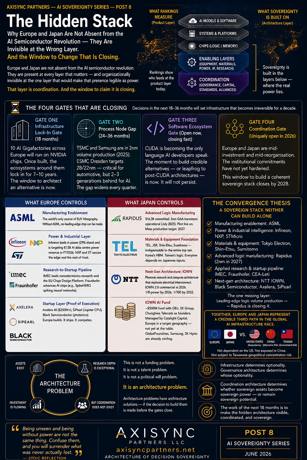 The Hidden Stack — An essay explaining why Europe and Japan remain strategically vital to the AI semiconductor ecosystem through foundational technologies and why the current window to coordinate these strengths is rapidly closing.