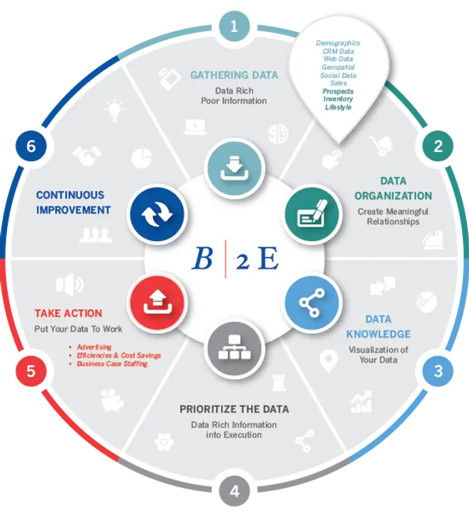 Explore marketing excellence through B2E's Case Studies. Unveil inventive strategies and practical solutions spanning various