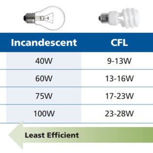 Find Energy Efficient Lights