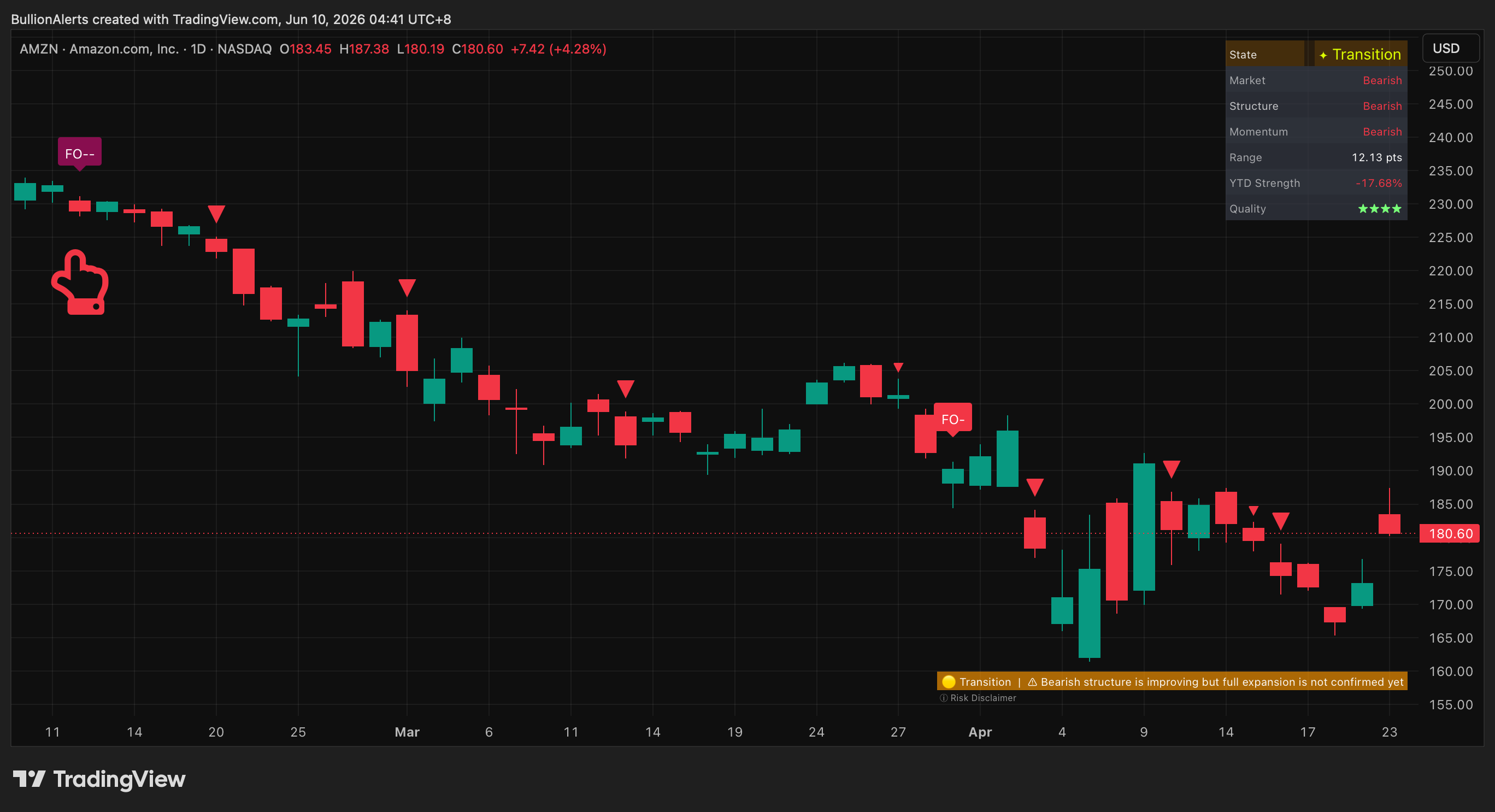 AMZN trade chart