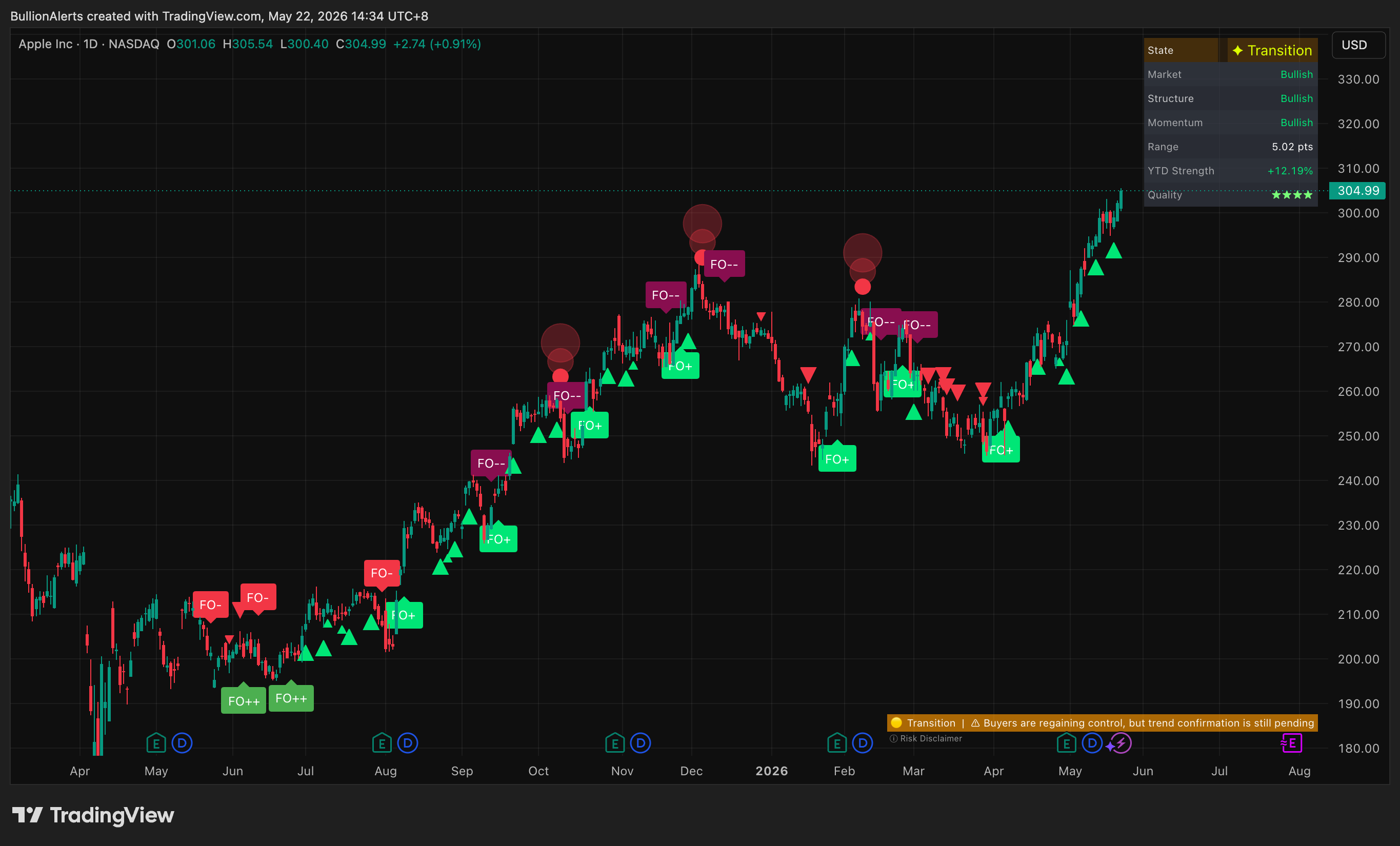 Apple daily chart with Zenith state, structure, momentum, signals, and risk overlays