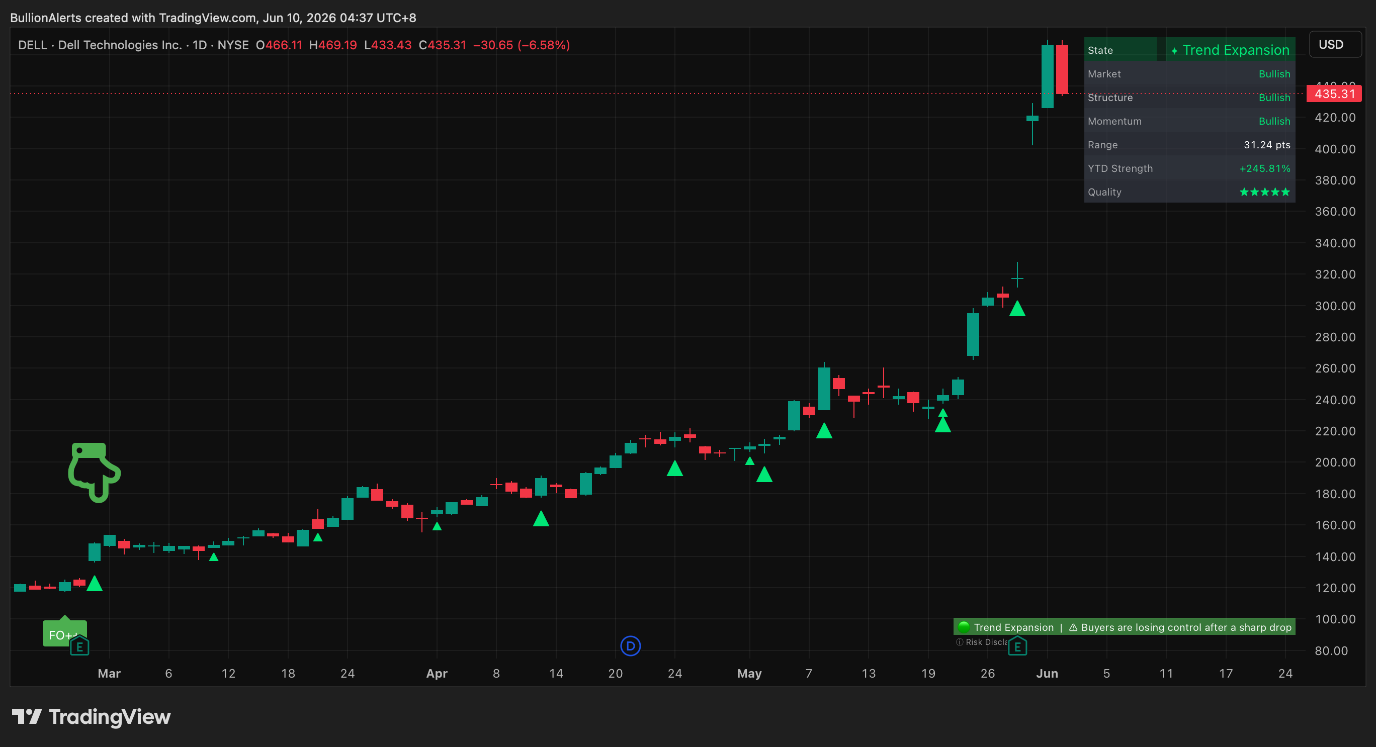 DELL trade chart