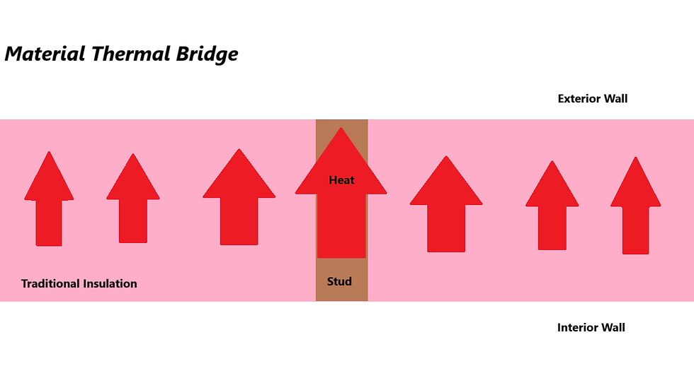 Material Thermal Bridging