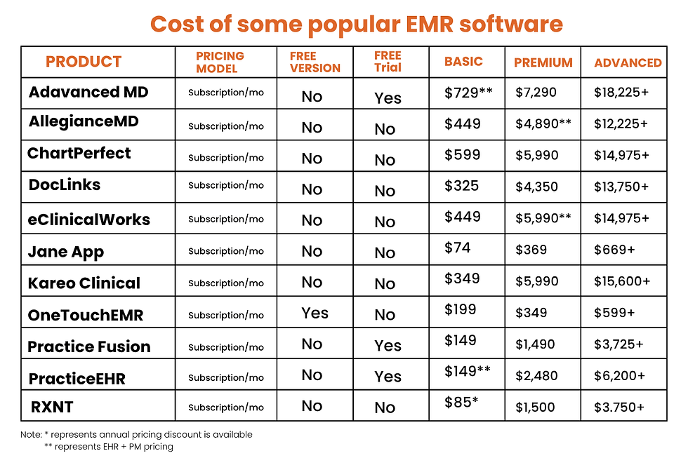 Cost Of Popular EMR Softwares