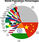 554px-World_population_percentage.png