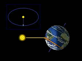 O plano do equador terrestre, passando pelo centro do Sol