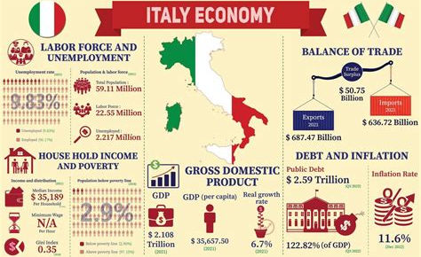Italia: lieve contrazione del PIL nel Q2 2025