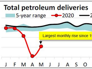 API: US petroleum demand recovered 14% between April and May