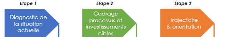 Audit logistique