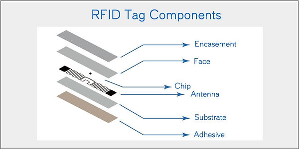 Anatomy of an RFID label showing inlay, antenna, and adhesive layers for tracking and identification.