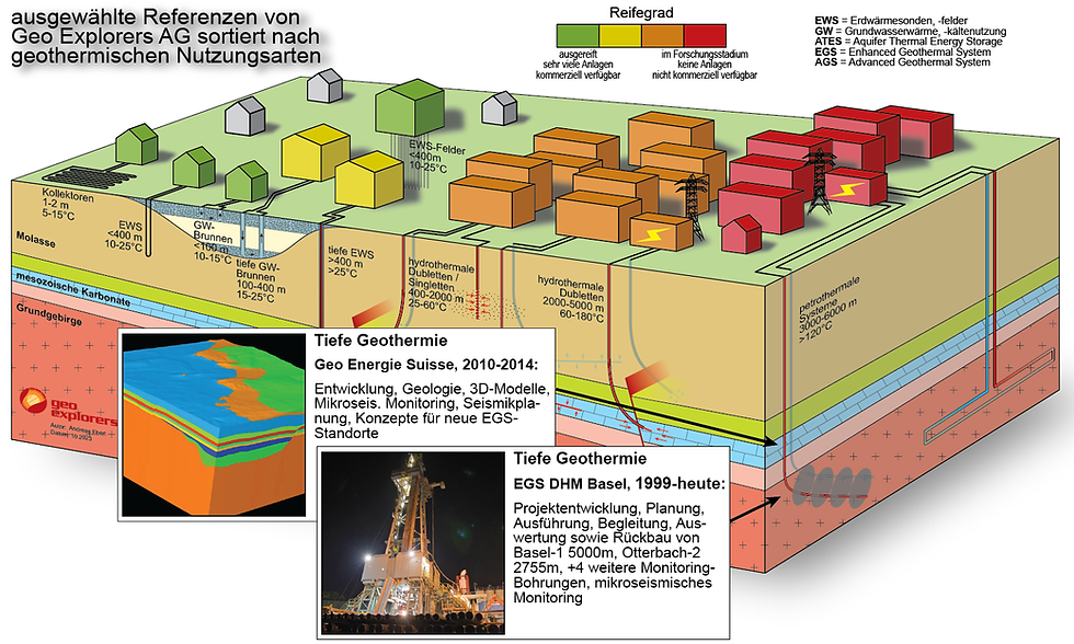 Referenzen geothermische Nutzungsarten tiefe Geothermie