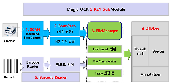 Magic OCR 모듈 구성도.png