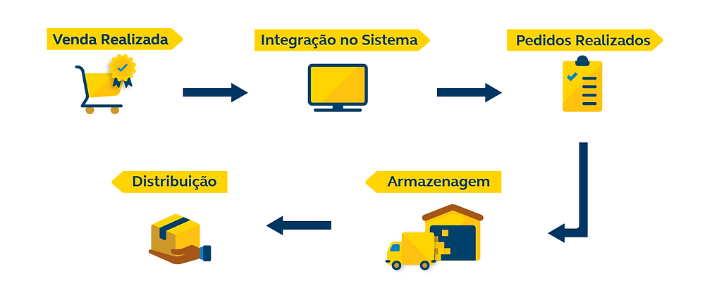 Ciclo de funcionamento do Correios Log+