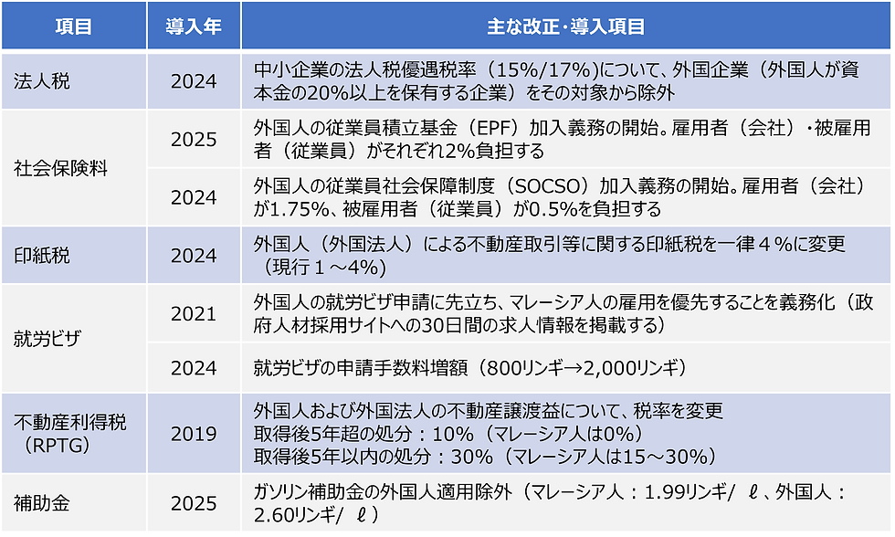 近年の外国人を対象とした制度の変更
