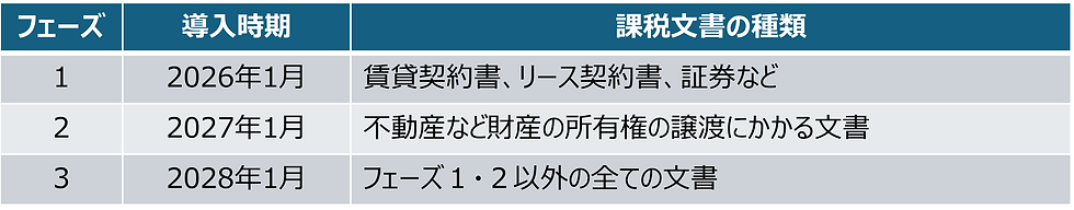 自主申告制度導入フェーズ