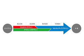 3つの専門部署の連携による一貫したサービス
