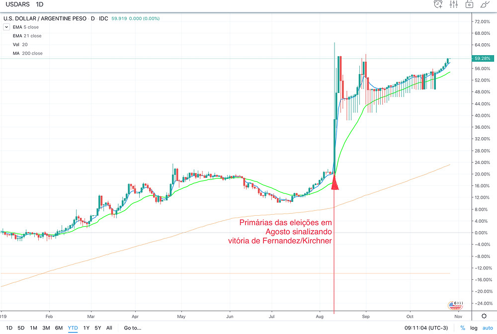 Alta de 60% do dólar