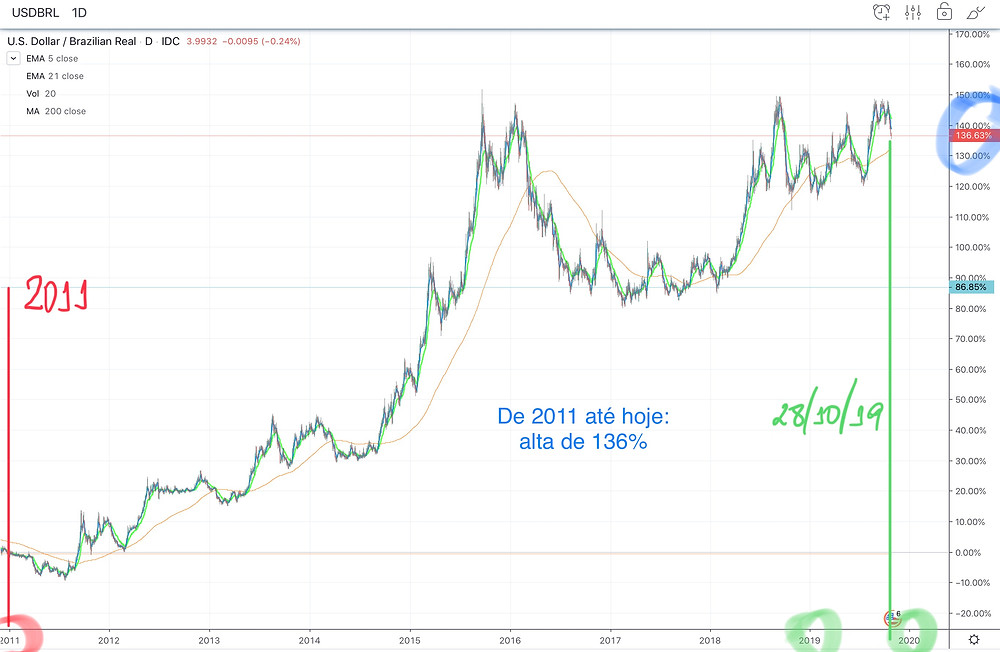 Alta de 136% do dólar desde 2011
