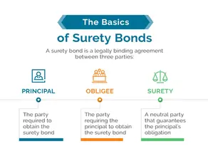 Surety Bonds for Contractors: A Plain-English Guide