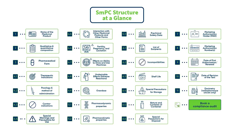 Infographic titled ‘SmPC Structure at a Glance’ showing numbered sections 1–11 and sub-items: product name, composition, pharmaceutical form, therapeutic indications, posology/method of administration, contraindications, special warnings/precautions, interactions, pregnancy & lactation, driving ability, adverse reactions, overdose, pharmacodynamic & pharmacokinetic properties, preclinical safety data, list of excipients, incompatibilities, shelf life, special storage precautions, nature and contents of container, disposal precautions, marketing authorisation holder & numbers, first authorisation/renewal date, revision date, and dosimetry (radiopharmaceuticals), with a ‘Book a compliance audit’ call-to-action.