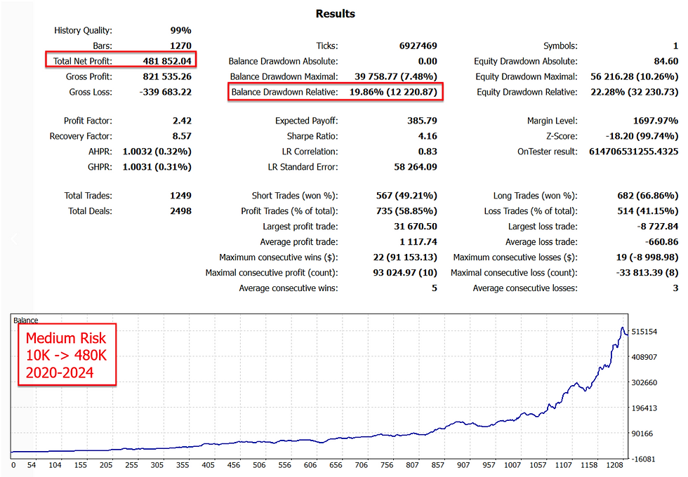 Thumbnail: Goldbot One MT4 backtest equity curve showing historical gold trading performance on XAUUSD