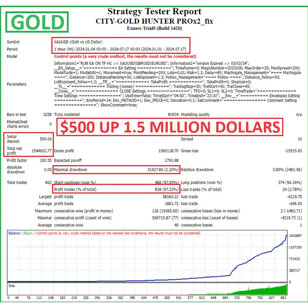 Thumbnail: City Gold Hunter Pro X2 MT4 strategy tester report with profit, drawdown and trade statistics