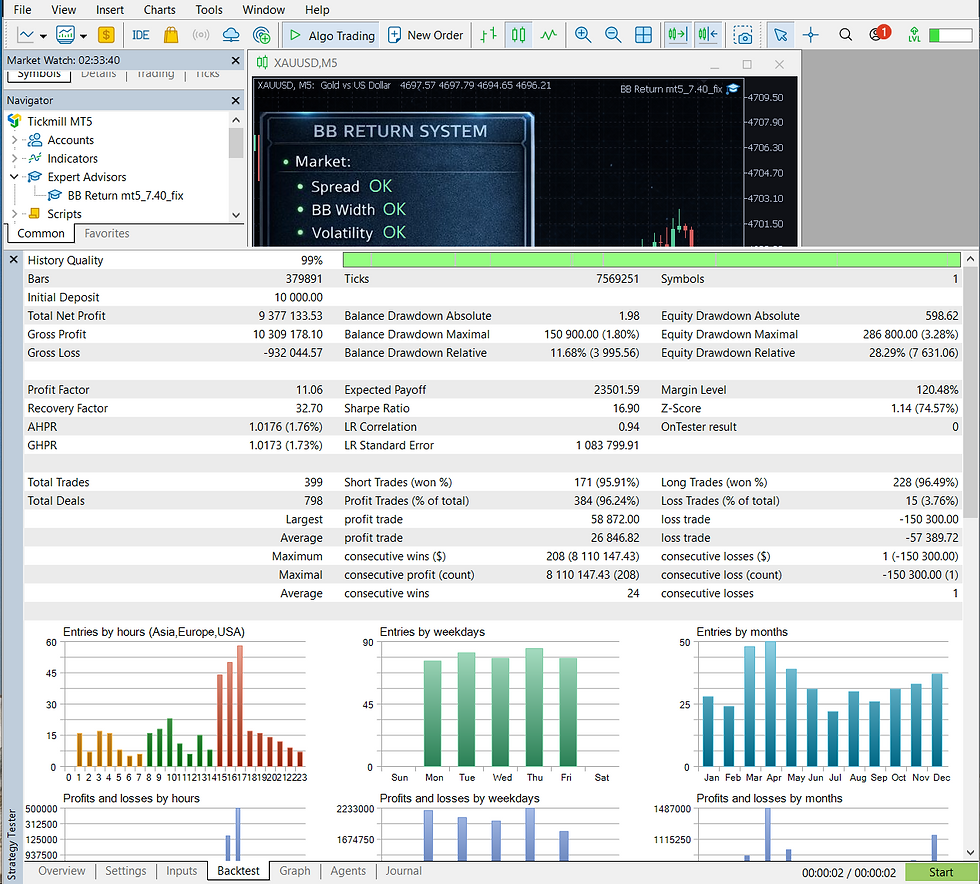 Thumbnail: BB Return MT5 strategy tester report showing profit and drawdown statistics