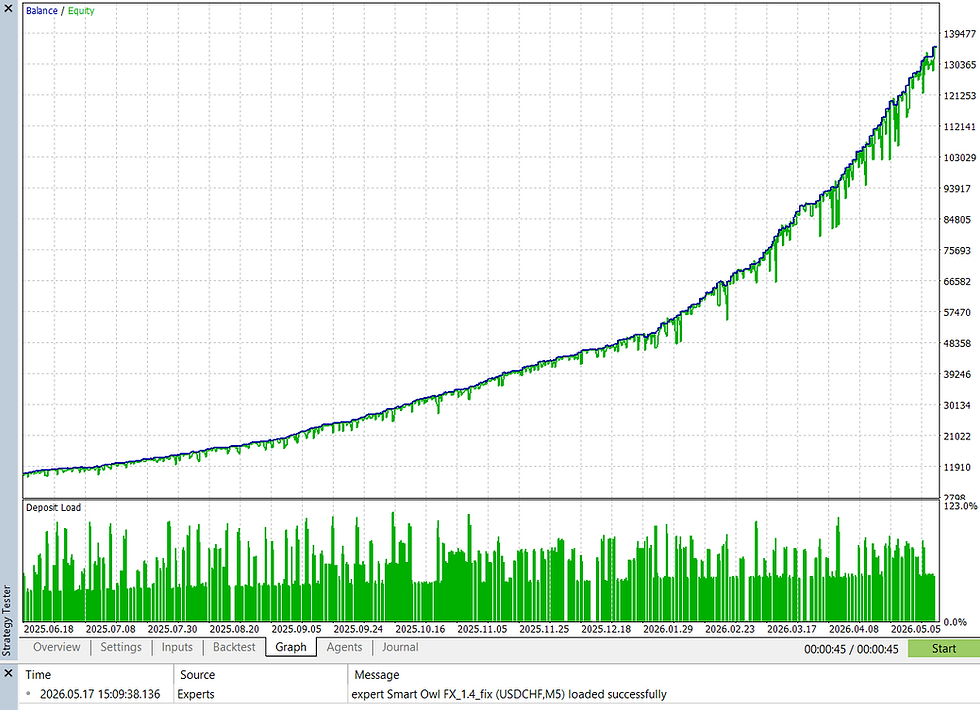 Thumbnail: Smart Owl FX MT5 backtest balance and equity growth chart