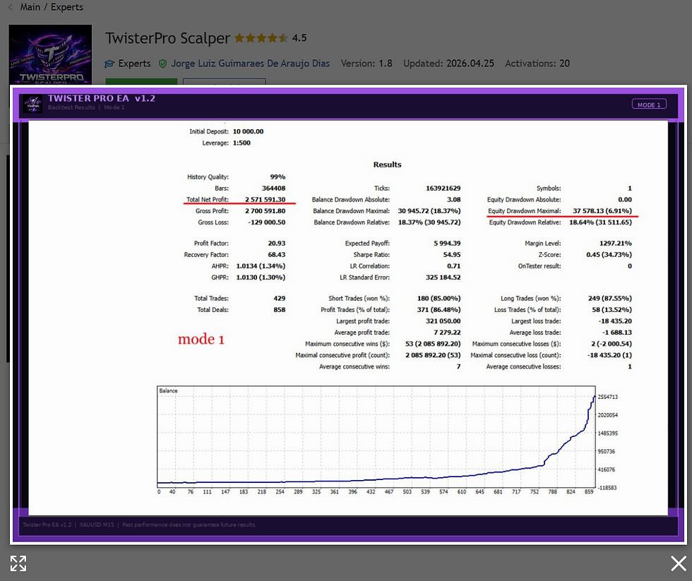 Thumbnail: TwisterPro Scalper MT5 strategy tester report showing profit and drawdown statistics