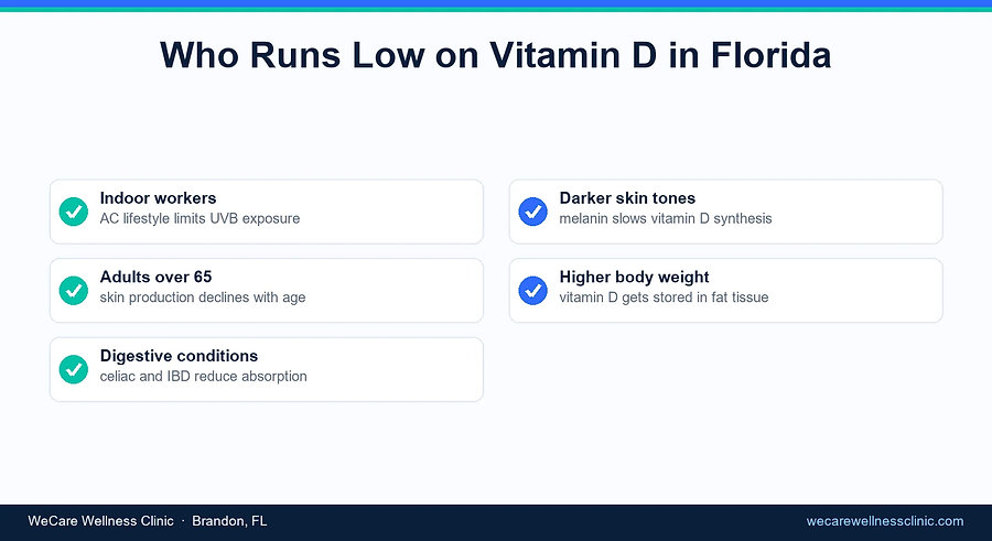 Infographic showing groups at highest risk of vitamin D deficiency in Florida