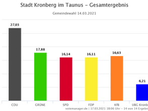 Wir danken unseren Wählern