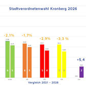Kommunalwahl 2026