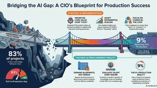 The "PoC-to-Production" Gap: A CIO’s Blueprint for Enterprise AI Success