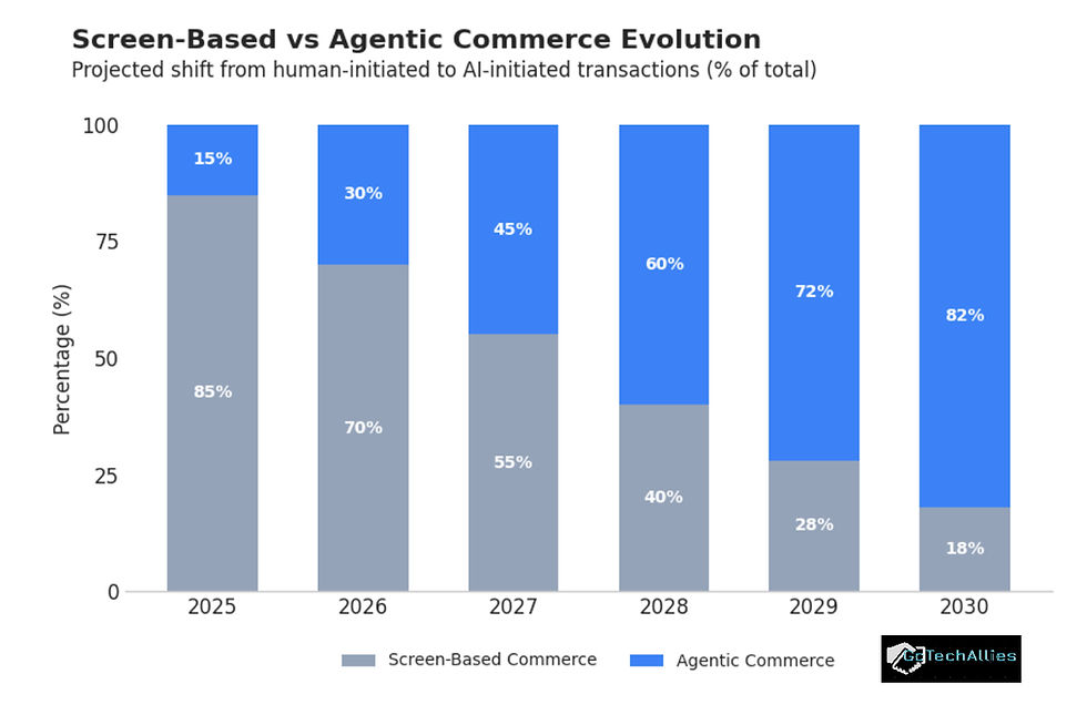 Bar chart comparing Screen-Based and Agentic Commerce from 2025 to 2030. Blue bars for Agentic grow, gray for Screen-Based shrink. TechAllies logo.