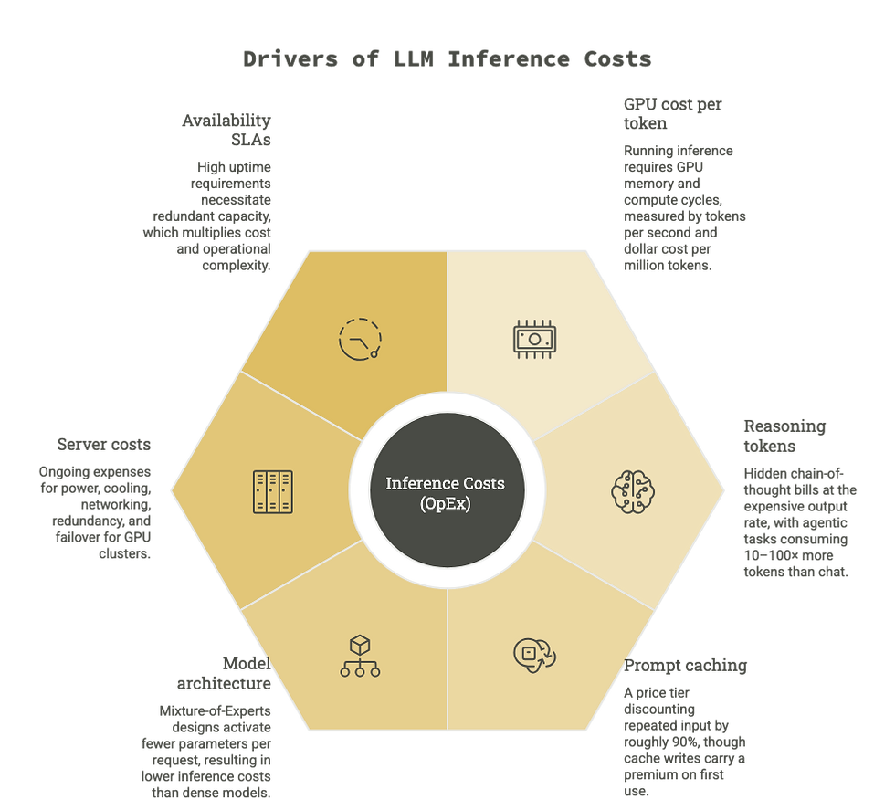 Infographic titled Drivers of LLM Inference Costs with a gold hexagon and center Inference Costs (OpEx), listing six cost factors.