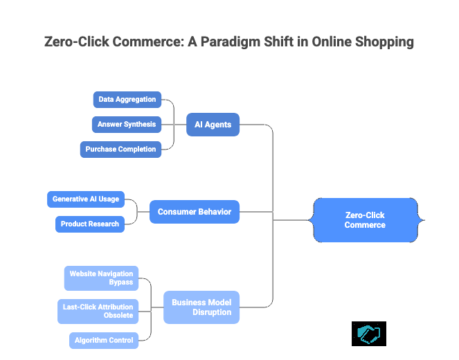 Flowchart titled "Zero-Click Commerce: A Paradigm Shift." Shows categories: AI Agents, Consumer Behavior, Business Model Disruption. Blue and black text.