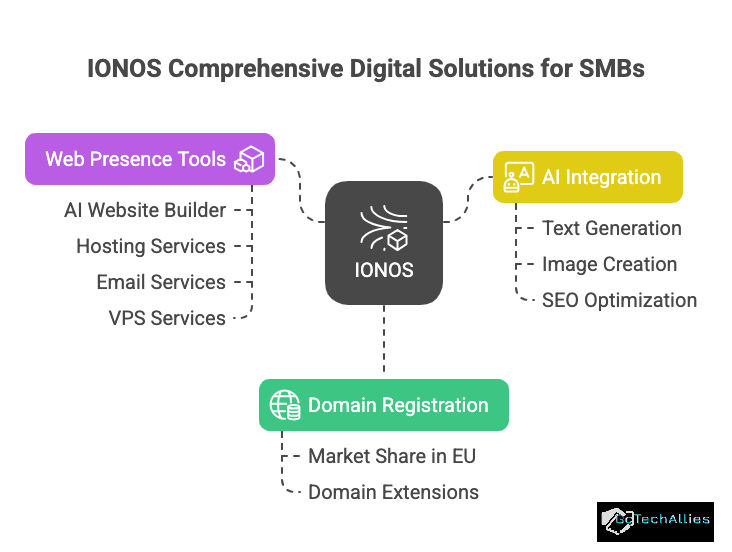 Graphic titled IONOS's Comprehensive Digital Solution with colored arrows identifying services: Domain Registration, Web Tools, AI Builder, Hosting, Email, VPS.