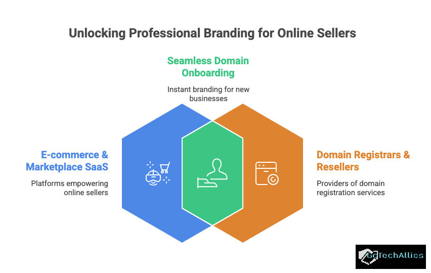 Hexagons illustrating "E-commerce SaaS," "Seamless Domain Onboarding," and "Domain Registrars," with branding text and a TechAllies logo.