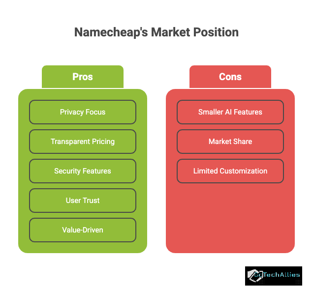 Chart showing Namecheap's pros and cons. Pros in green: Privacy, Pricing, Security, Trust, Value. Cons in red: AI Features, Market Share, Customization.