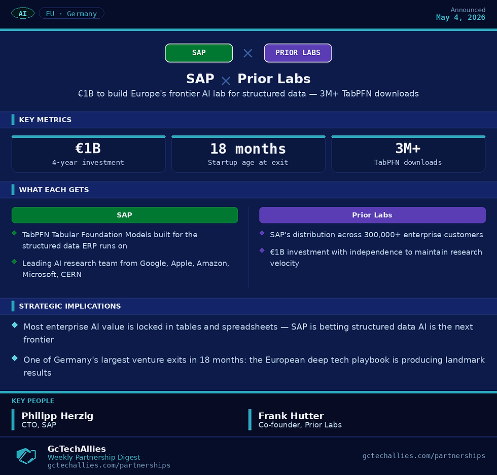 Infographic on SAP and Prior Labs' collaboration: €1B AI lab for structured data, 3M+ TabPFN downloads, strategic implications, key people listed.
