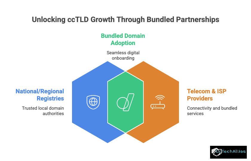 Hexagonal graphic on white background, highlighting ccTLD growth via partnerships: Registries, Bundled Domain, Telecom. Text: Unlocking growth.