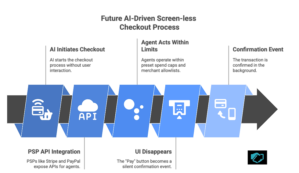 Diagram of an AI-driven checkout process with labeled steps: AI initiates checkout, agent acts, confirmation event. Icon graphics in blue.