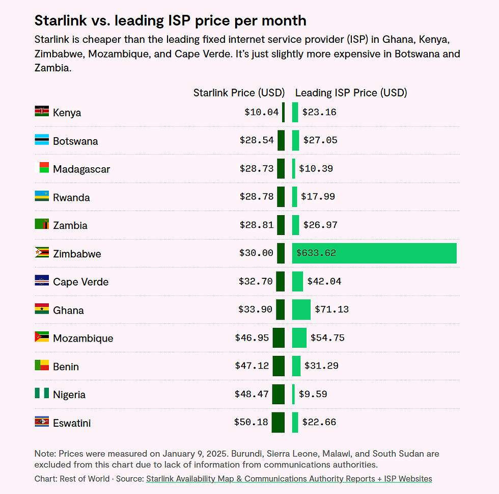 Starlink's commercial approach in Africa
